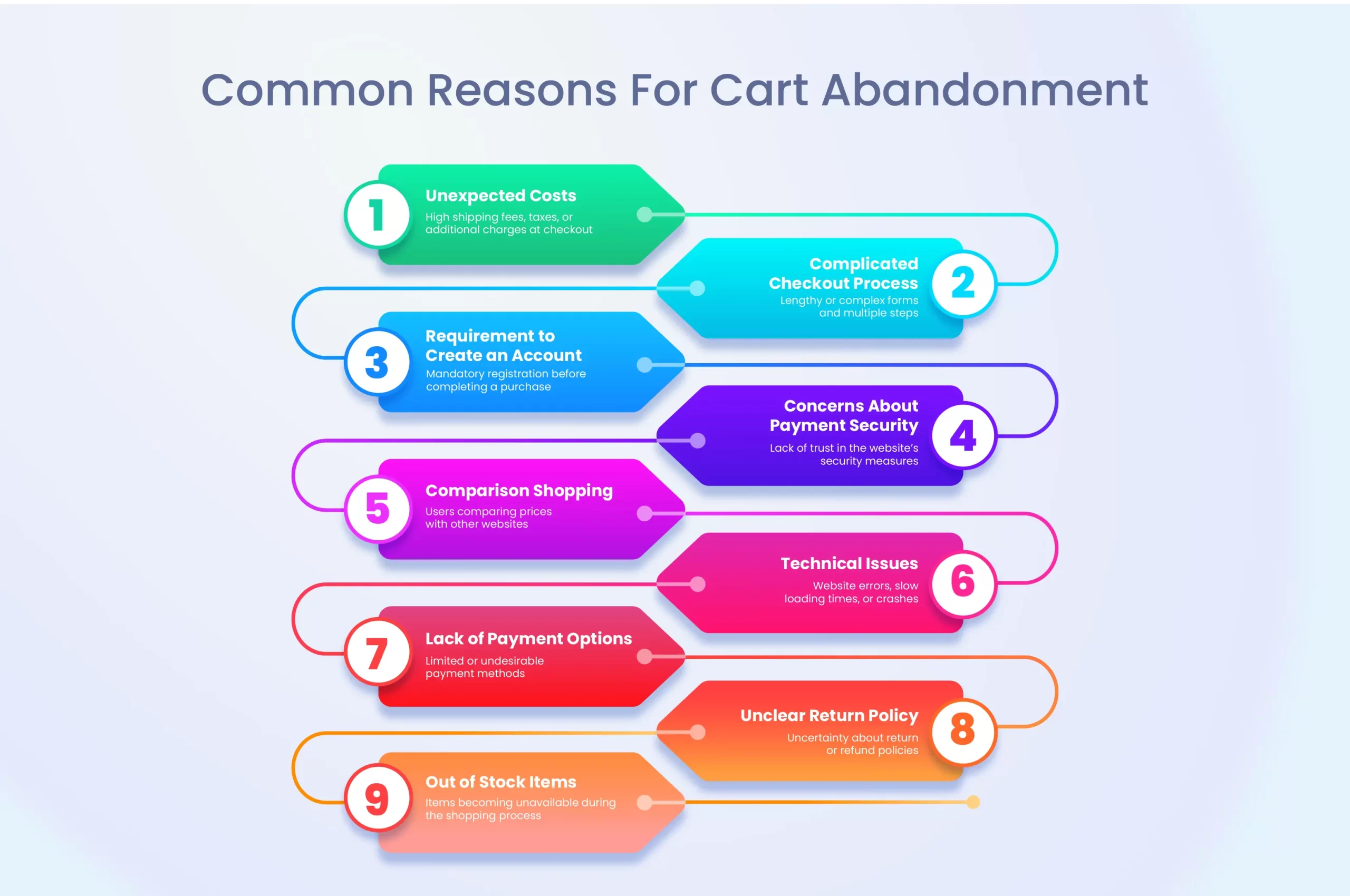 Common reasons for cart abandonment infographic